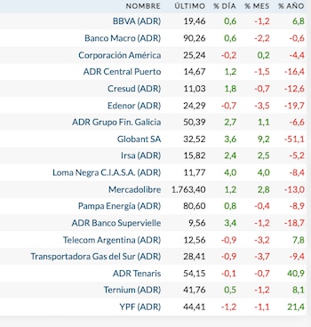 Fuente: Rava Bursátil-precios en dólares.