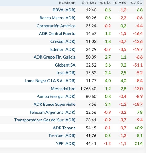 Fuente: Rava Bursátil-precios en dólares.