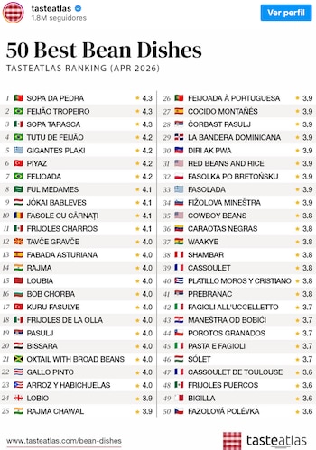Lista completa de platillos destacados. Cortesía: TasteAtlas