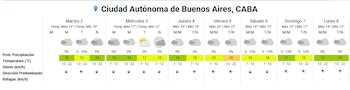 Diagrama de pronóstico del tiempo para Ciudad Autónoma de Buenos Aires, CABA, con temperaturas, íconos de clima, precipitación y dirección del viento