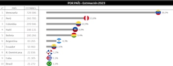 Con 260,785 peruanos, Chile es