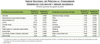 Índice Nacional de Precios al