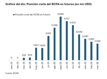 Fuente: Max Capital, en base a BCRA.