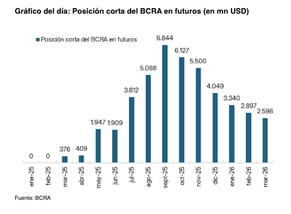 Fuente: Max Capital, en base a BCRA.