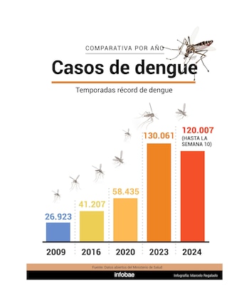 Un repaso por los casos
