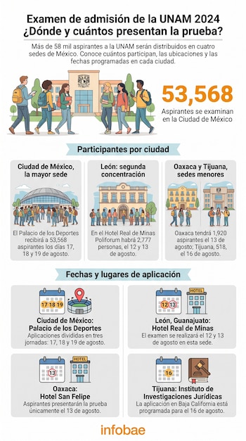 Sedes para el examen de la UNAM.