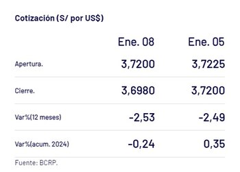 Captura del BCR con precio del dólar del 8 de enero en Perú