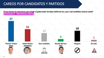 Pelayo Covarrubias aumenta su ventaja