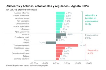 Variación de los precios de