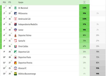 Estos serían los clasificados a