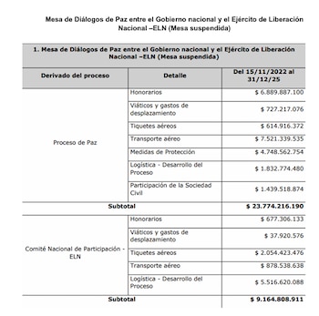 En el proceso de paz con el ELN se invirtieron más de $32.960 millones, sin que el grupo dejara de cometer secuestros y ataques a la infraestructura nacional - crédito Concejal Julián Uscátegui