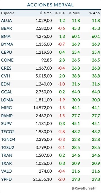 Fuente: Rava Bursátil-precios en pesos.