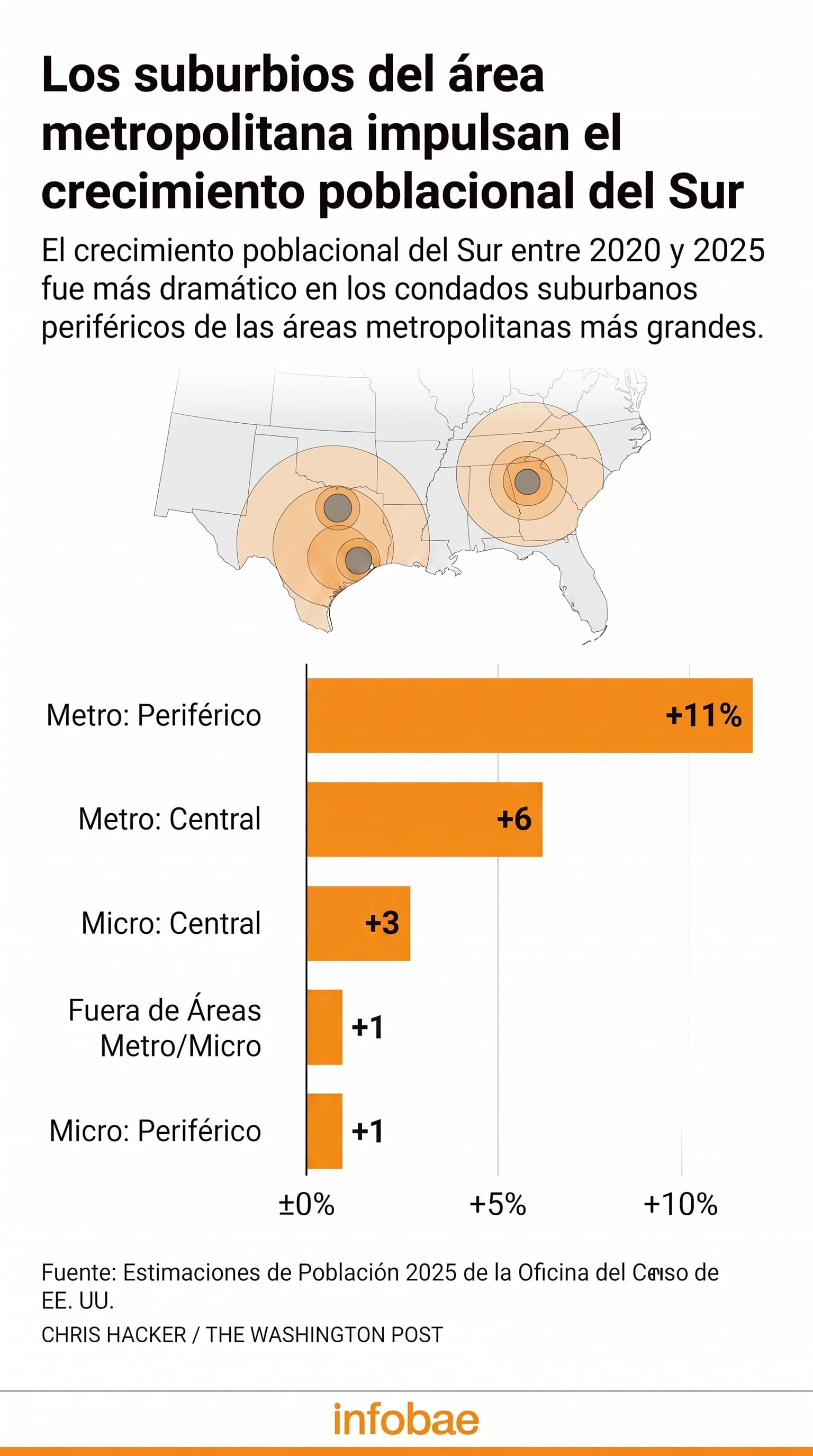 Un gráfico de barras detalla que los suburbios periféricos experimentaron el mayor crecimiento poblacional en el sur de Estados Unidos entre 2020 y 2025, según la Oficina del Censo de EE. UU. (Imagen Ilustrativa Infobae)