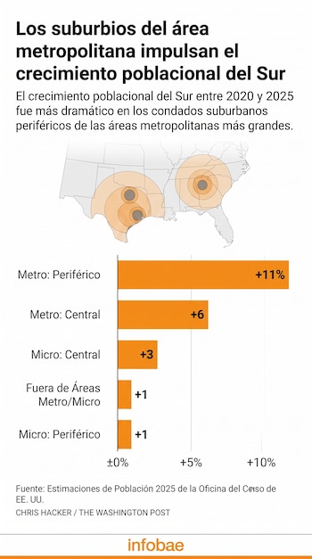 Un mapa de Estados Unidos con círculos concéntricos en el sur y un gráfico de barras que indica el crecimiento poblacional por tipo de área, con texto y porcentajes.