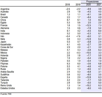 tabla de proyecciones del FMI sobre la economía