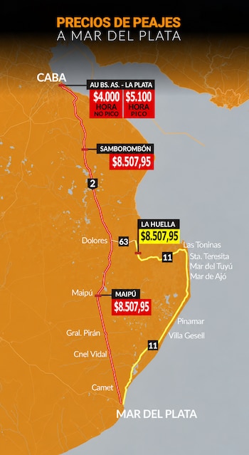 Mapa con trazados viales y recuadros informativos que indican los valores de los peajes desde Buenos Aires hasta Mar del Plata