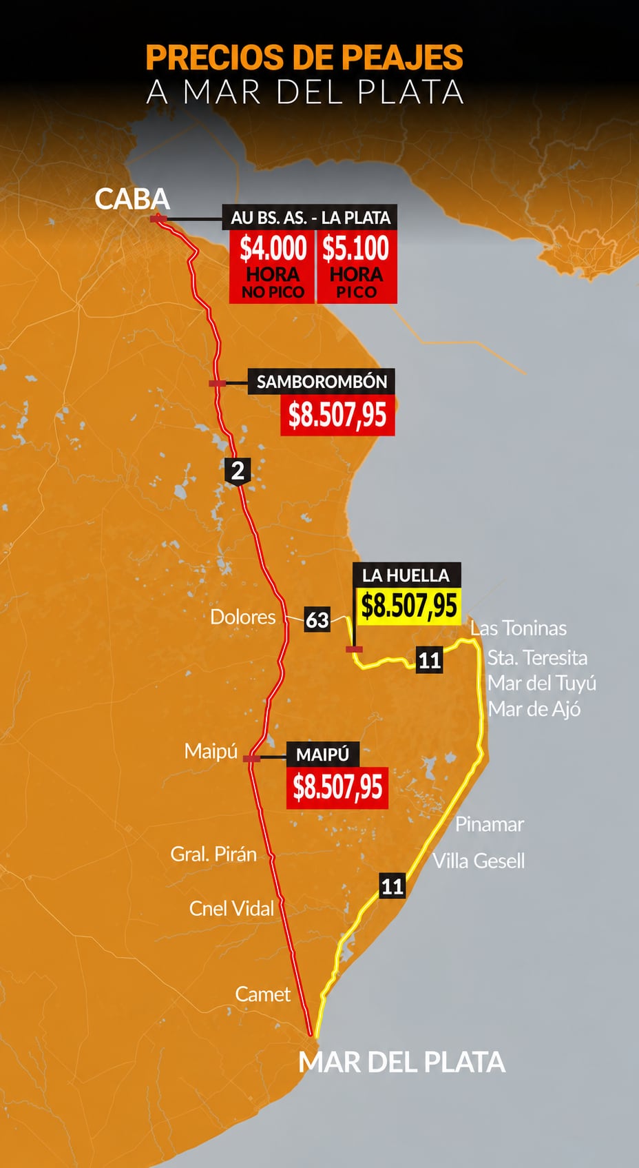 Un mapa vial de la provincia de Buenos Aires detalla el costo de los peajes en las rutas que conectan la capital argentina con Mar del Plata.