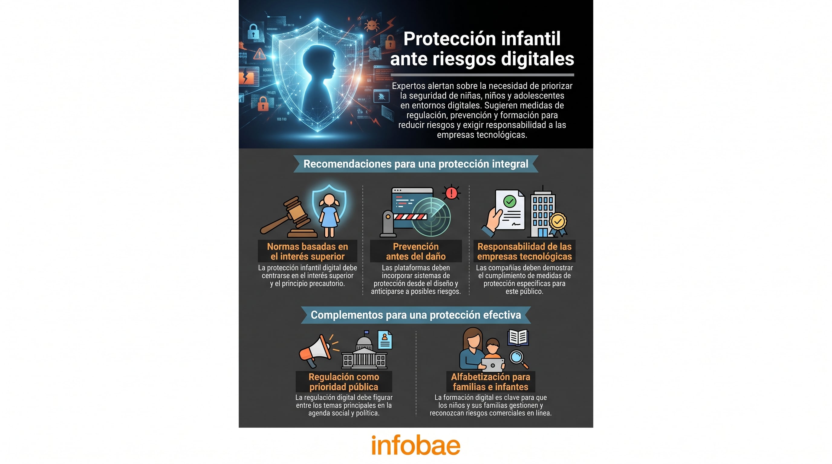 Una infografía de Infobae detalla recomendaciones académicas para reforzar la regulación, la prevención y la alfabetización digital infantil. (Imagen Ilustrativa Infobae)