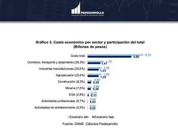 Gráfica de Fedesarrollo.