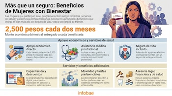 Infografía detallando los beneficios del programa Mujeres con Bienestar, mostrando una mujer con la tarjeta, íconos de dinero, asistencia médica, seguro, capacitación, teleférico y asesorías.