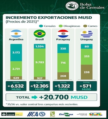 Mercosur: estimación de exportaciones agropecuarias a 2035/36