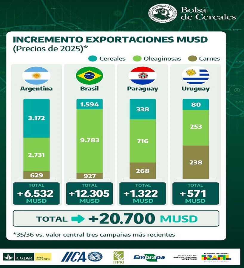 El Mercosur exporta actualmente US$197.800 millones anuales en alimentos (BCBA)
