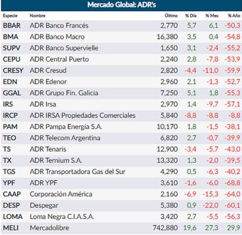 Fuente: Rava Online. Precios en