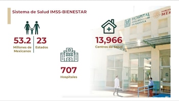 Los números del modelo de salud IMSS-Bienestar.