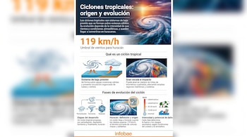 Infografía que explica ciclones tropicales, mostrando una gran imagen de un huracán desde el espacio, diagramas de sus etapas y umbrales de viento.