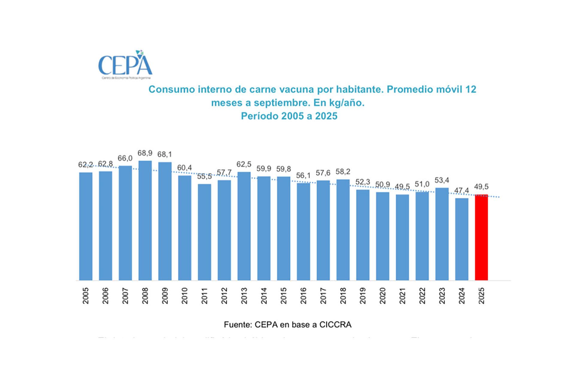 Consumo interno de carne vacuna por habitante (CEPA-CICCRA)