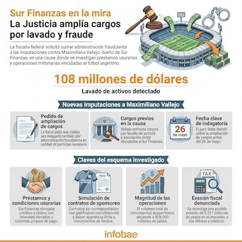 Infografía con ilustraciones que muestran un estadio de fútbol, dinero, esposas y un mazo de juez, representando una investigación judicial por fraude.