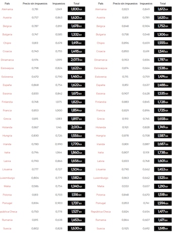 Precio carburantes en la Unión