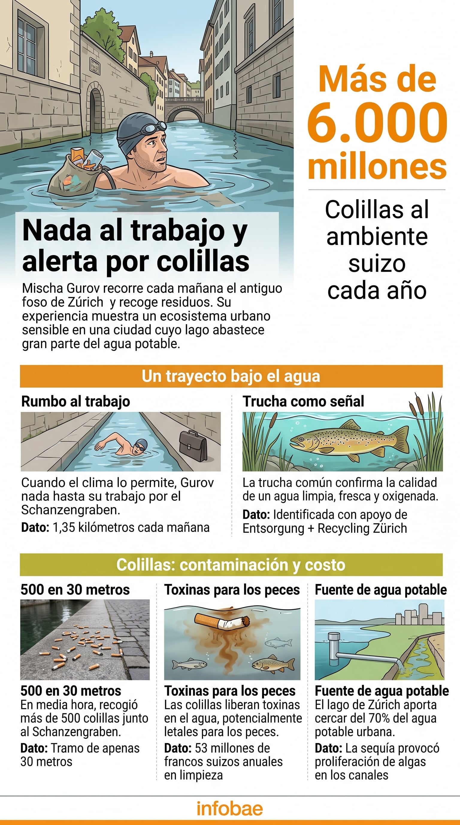 Mischa Gurov nada a través del foso de Zúrich para ir a su trabajo mientras recolecta residuos y alerta sobre los seis mil millones de colillas arrojadas al ambiente en Suiza (Imagen Ilustrativa Infobae)