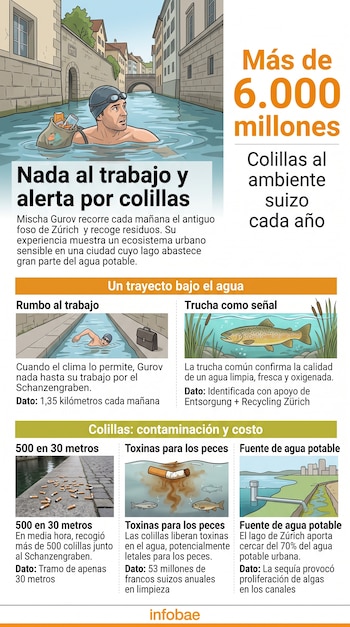 Infografía con ilustraciones de un hombre nadando en un canal de Zúrich, una trucha, colillas en la calle y una toma de agua en el lago.