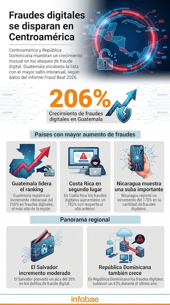 Infografía que presenta un mapa de Centroamérica y la República Dominicana con un candado roto, gráficos de crecimiento de fraudes y símbolos de ciberseguridad.