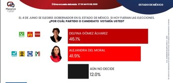 Intenciones de voto para las