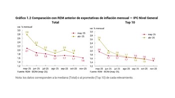 La inflación mensual se reduciría