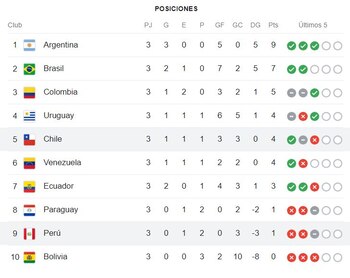 Tabla de posiciones con Perú