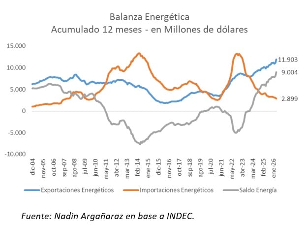 Evolución de la balanza energética (Nadin Argañaraz)