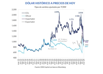 La variación del dólar