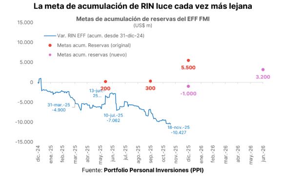 “La probabilidad de requerir un nuevo 'waiver' con el FMI se incrementa cada vez más
