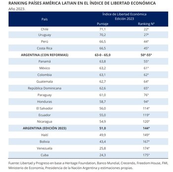 Ranking países América Latina en