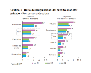 Irregularidad del crédito - BCRA