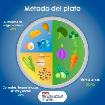 El método del plato se