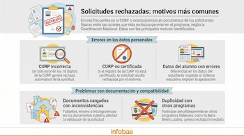 Infografía ilustra seis motivos de rechazo de solicitudes: CURP errónea/no certificada, datos del alumno incorrectos, documentos inconsistentes, duplicidad de programas.