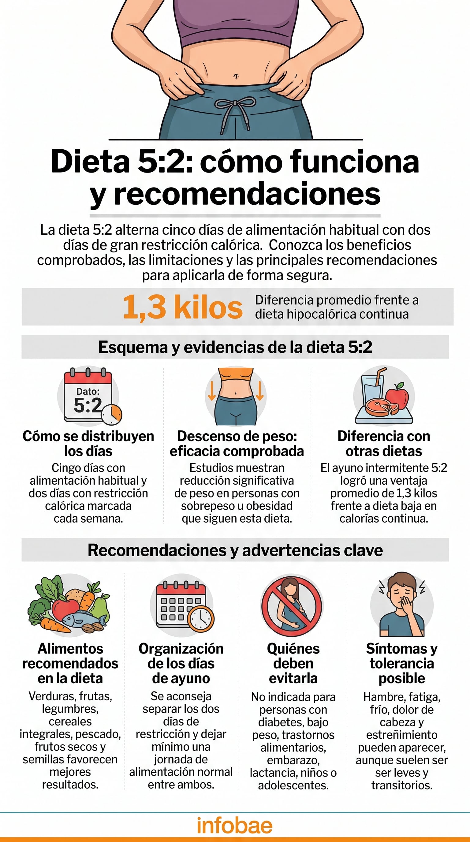 La dieta 5:2 busca generar un déficit calórico semanal y su eficacia también depende de la calidad de la alimentación en los otros cinco días (Imagen Ilustrativa Infobae)