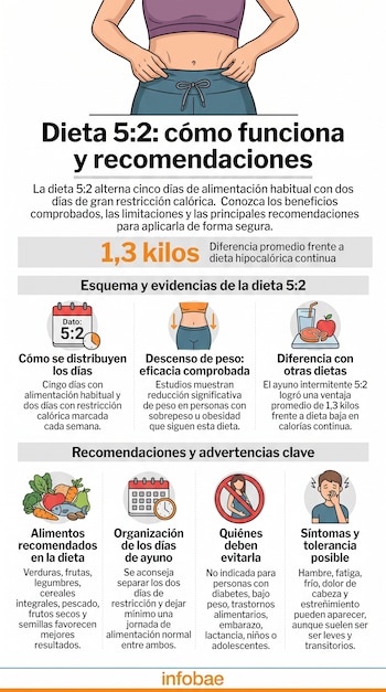 Infografía con ilustraciones y bloques de texto explicativo sobre la dieta 5:2, con el logotipo de Infobae en la parte inferior.