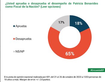 Desaprobación de Patricia Benavides también