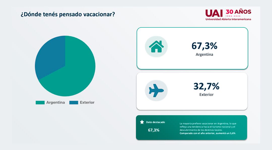 La mayoría de quienes viajarán, lo harán dentro del país