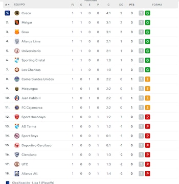 Tabla de posiciones del Torneo Clausura previo a la fecha 2. (Flashscore)